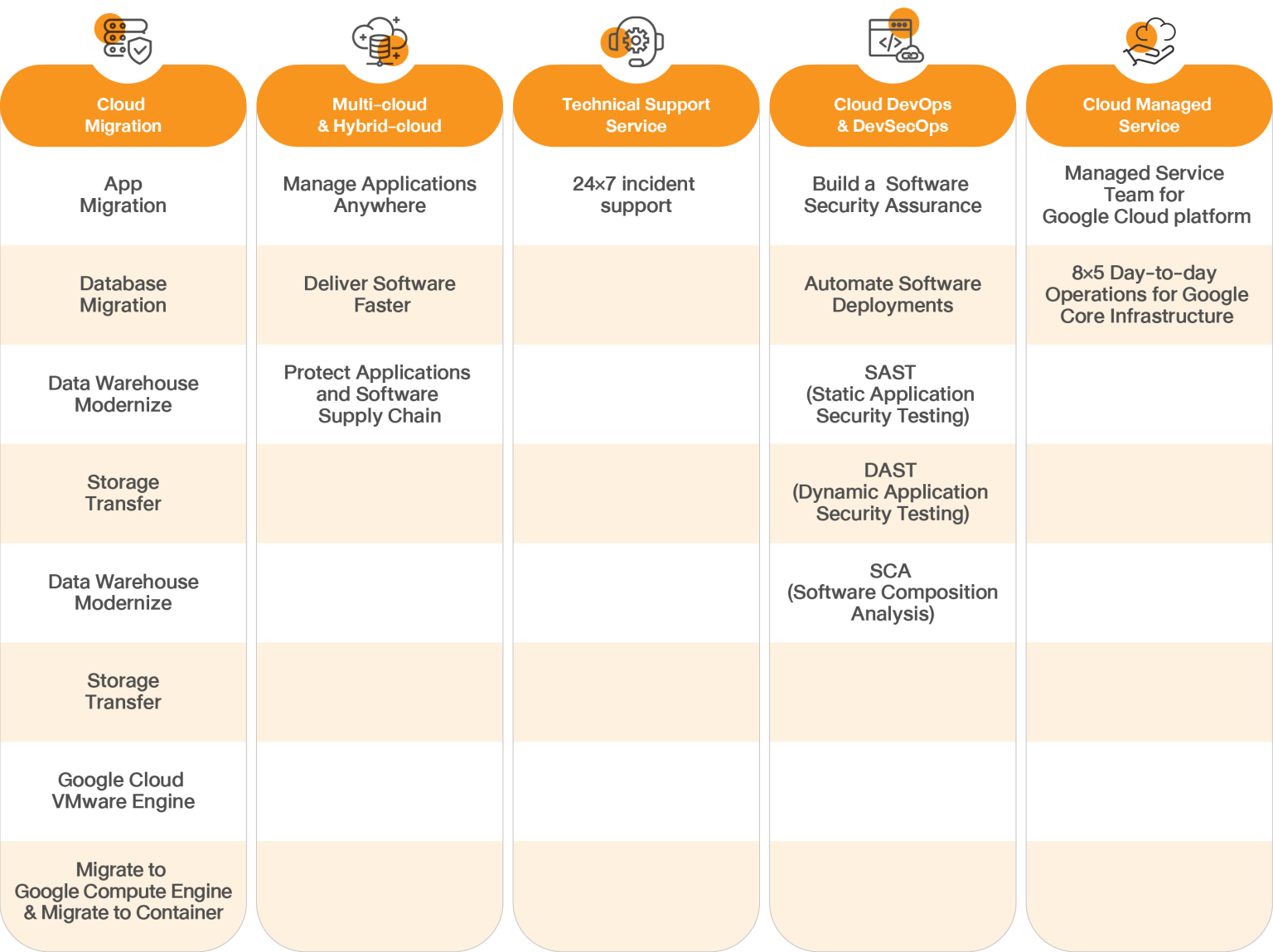 tangerine-google-cloud-partner-with-various-services-of-specialized