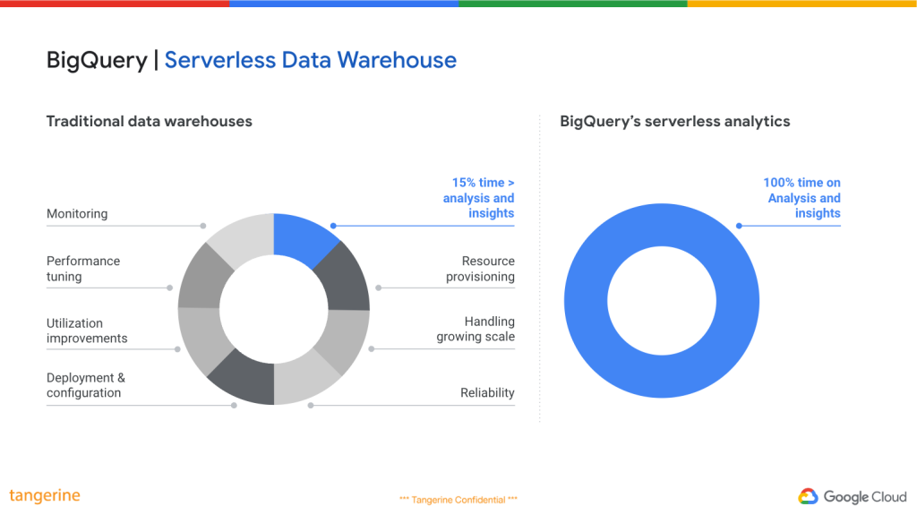 BigQuery Serverless Data Warehouse