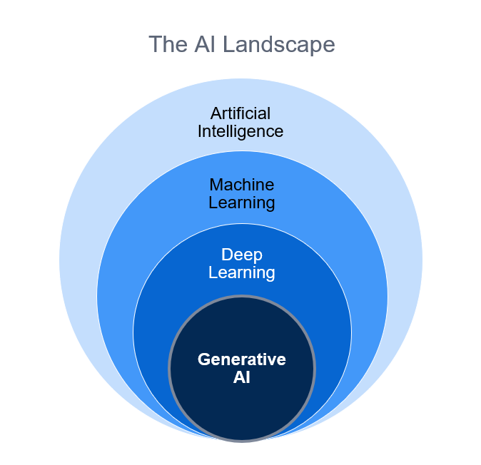 the AI landscape