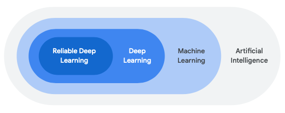 ประเภทของ AI : Reliable Deep Learning ต่างจาก Deep Learning อย่างไร