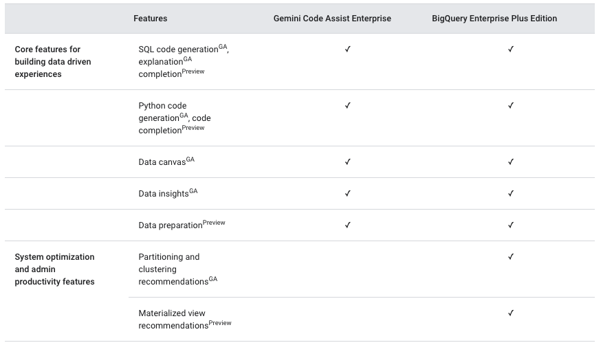 Compare Gemini Code Assist with BigQuery Enterprise