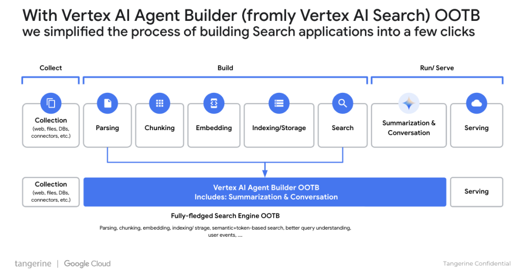 Google Vertex AI Agent Builder