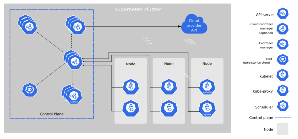 components of kubernetes