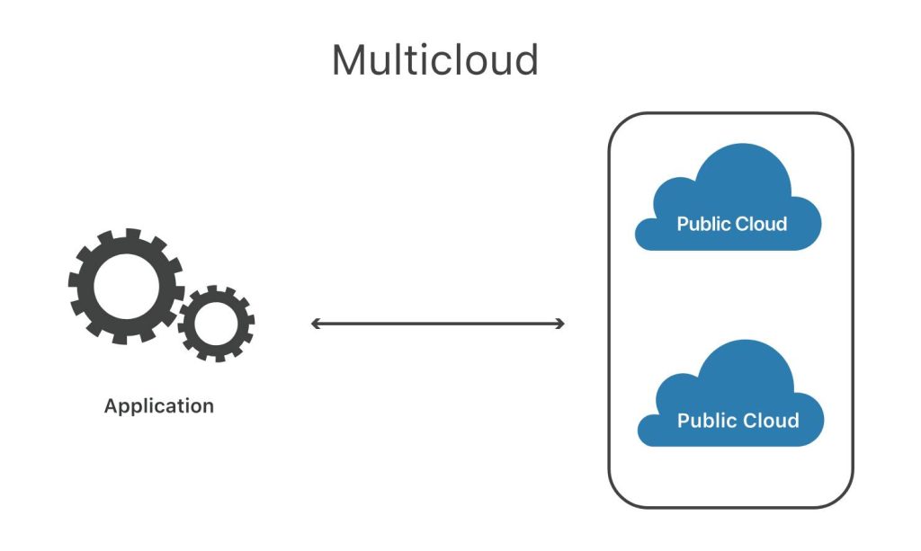 Multicloud คือ