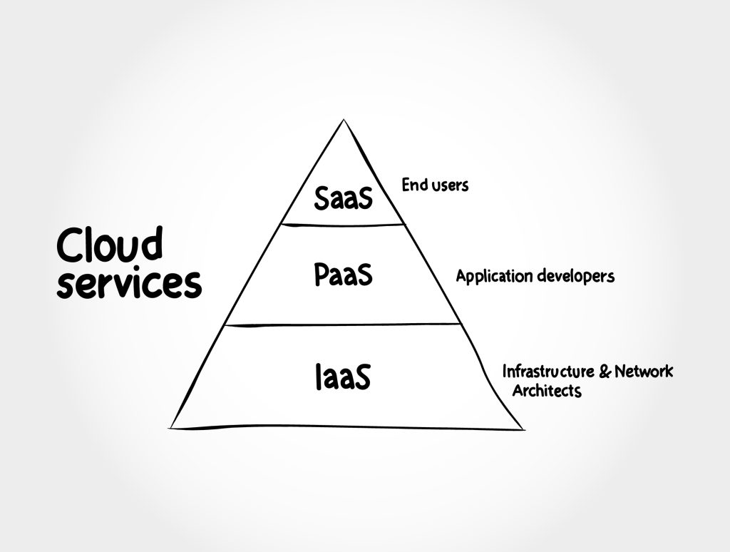 ประเภทของ-cloud-computing 